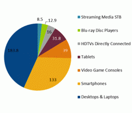 NPD Group - Internet Connected Devices in US