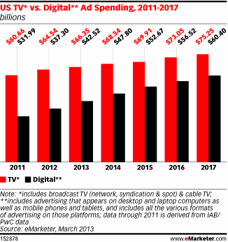 Mashable_TV vs Digital Ad Spending